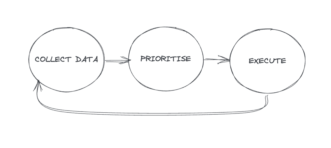 Collect data, prioritise ideas, execute and repeat