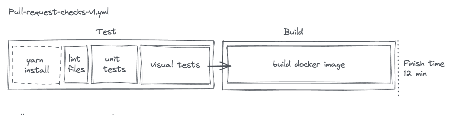 Initial pipeline graph