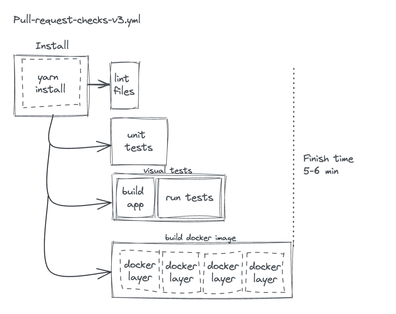 Pipeline graph v3