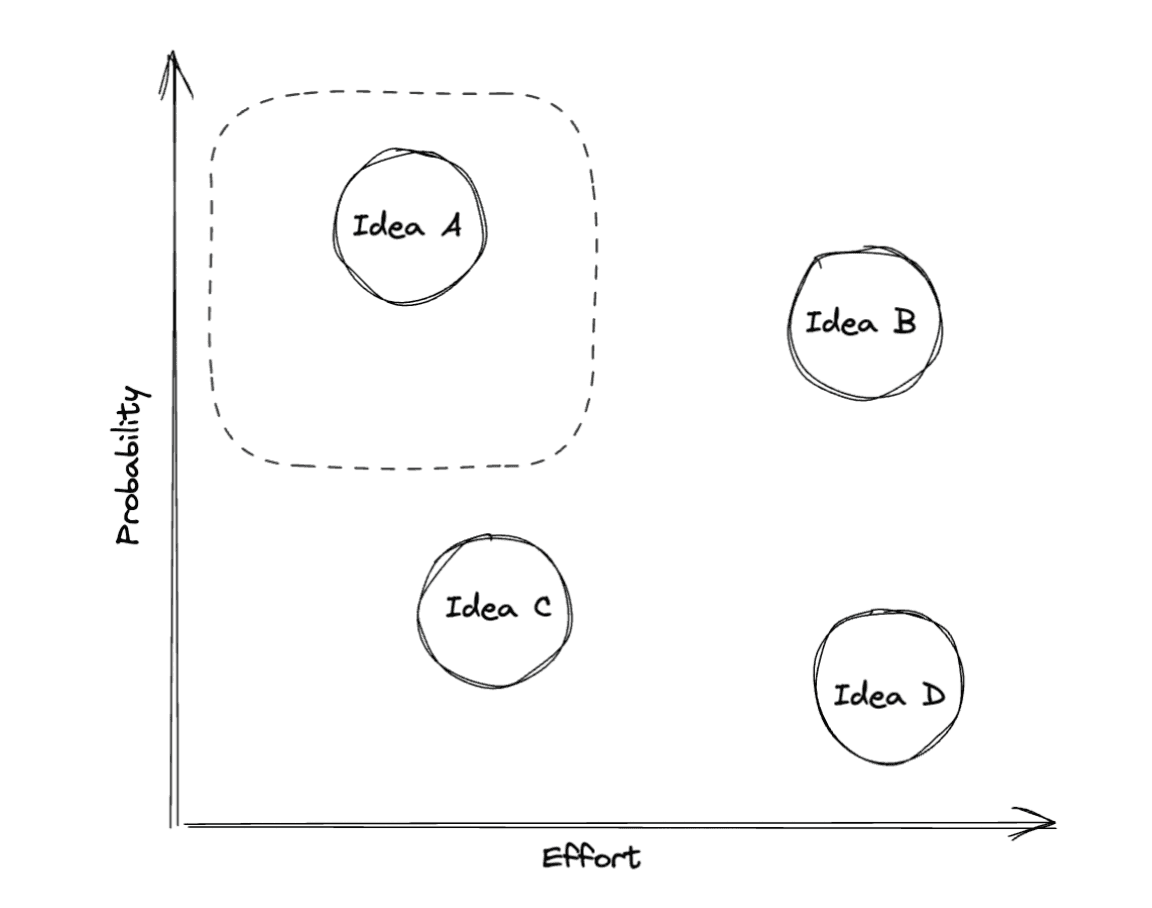 Prioritising ideas based on effort and probability